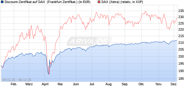 Discount-Zertifikat auf DAX [DZ BANK AG] (WKN: DY15F8) Chart