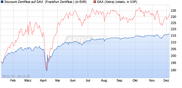 Discount-Zertifikat auf DAX [DZ BANK AG] (WKN: DY15GB) Chart