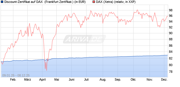 Discount-Zertifikat auf DAX [DZ BANK AG] (WKN: DY15GD) Chart