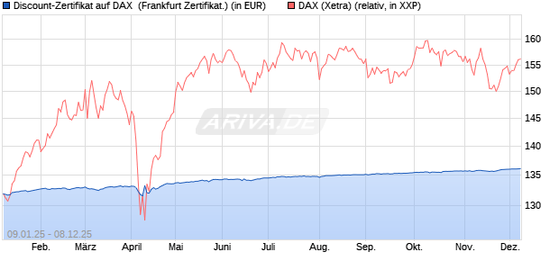 Discount-Zertifikat auf DAX [DZ BANK AG] (WKN: DY15G7) Chart