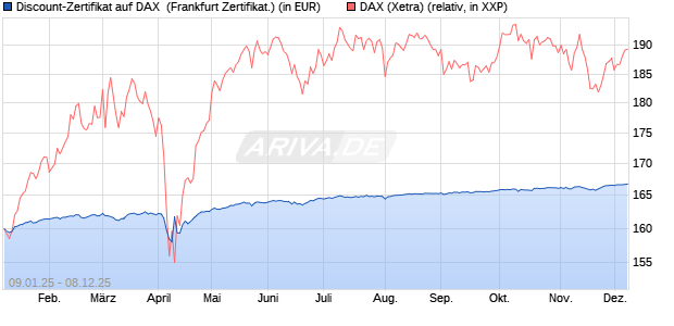 Discount-Zertifikat auf DAX [DZ BANK AG] (WKN: DY15H2) Chart