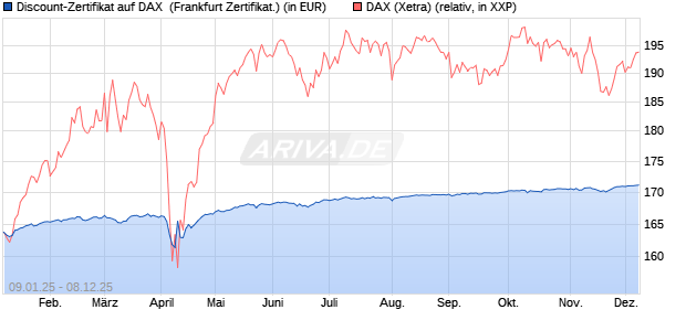 Discount-Zertifikat auf DAX [DZ BANK AG] (WKN: DY15JB) Chart