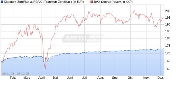 Discount-Zertifikat auf DAX [DZ BANK AG] (WKN: DY15JF) Chart