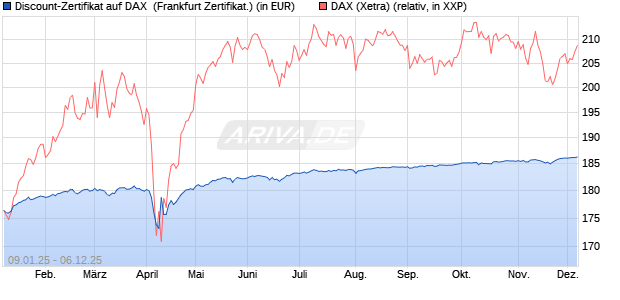 Discount-Zertifikat auf DAX [DZ BANK AG] (WKN: DY15E1) Chart