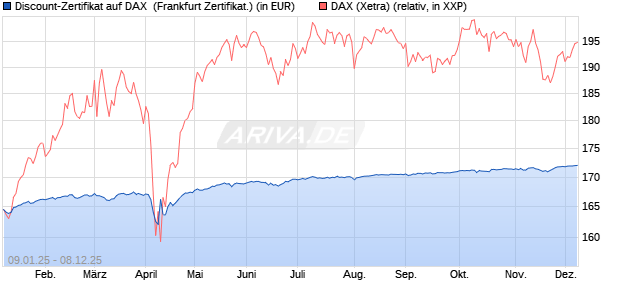 Discount-Zertifikat auf DAX [DZ BANK AG] (WKN: DY15JD) Chart