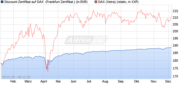 Discount-Zertifikat auf DAX [DZ BANK AG] (WKN: DY15E6) Chart
