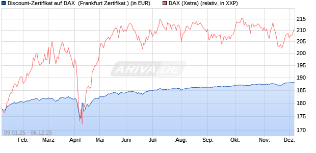 Discount-Zertifikat auf DAX [DZ BANK AG] (WKN: DY15E5) Chart