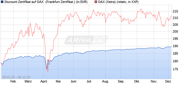 Discount-Zertifikat auf DAX [DZ BANK AG] (WKN: DY15E8) Chart