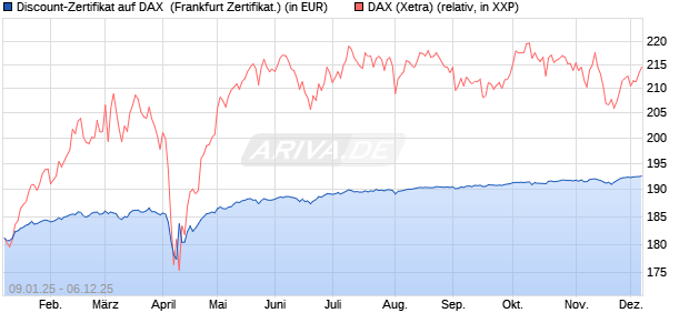 Discount-Zertifikat auf DAX [DZ BANK AG] (WKN: DY15FE) Chart