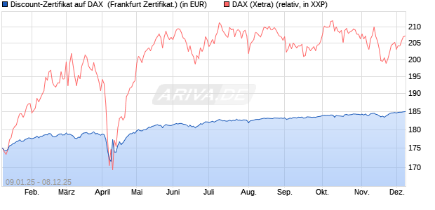 Discount-Zertifikat auf DAX [DZ BANK AG] (WKN: DY15J6) Chart