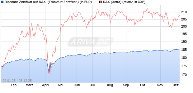 Discount-Zertifikat auf DAX [DZ BANK AG] (WKN: DY15J7) Chart