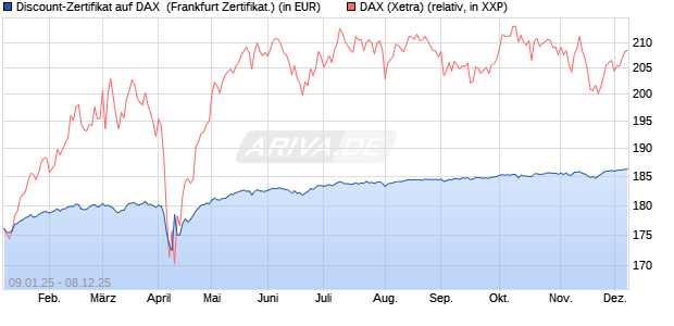 Discount-Zertifikat auf DAX [DZ BANK AG] (WKN: DY15J9) Chart