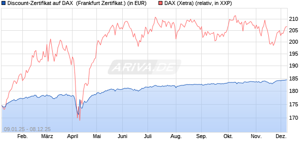 Discount-Zertifikat auf DAX [DZ BANK AG] (WKN: DY15J5) Chart