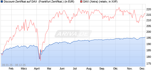 Discount-Zertifikat auf DAX [DZ BANK AG] (WKN: DY15KV) Chart