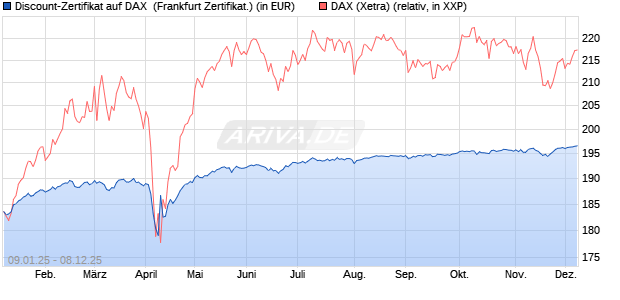 Discount-Zertifikat auf DAX [DZ BANK AG] (WKN: DY15KX) Chart