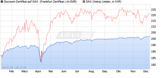 Discount-Zertifikat auf DAX [DZ BANK AG] (WKN: DY15K5) Chart