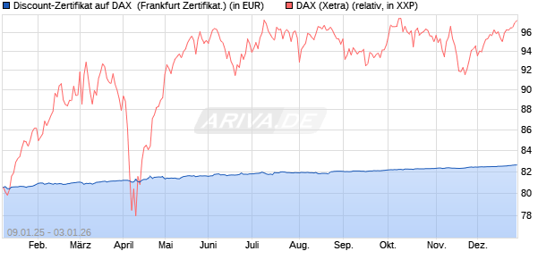Discount-Zertifikat auf DAX [DZ BANK AG] (WKN: DY15LH) Chart