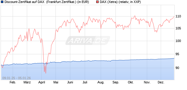 Discount-Zertifikat auf DAX [DZ BANK AG] (WKN: DY15LN) Chart