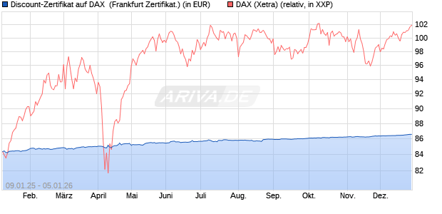 Discount-Zertifikat auf DAX [DZ BANK AG] (WKN: DY15LK) Chart