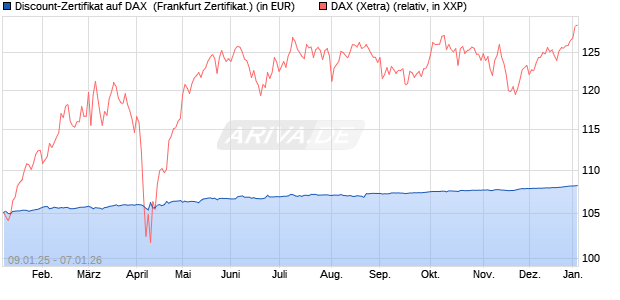 Discount-Zertifikat auf DAX [DZ BANK AG] (WKN: DY15LU) Chart