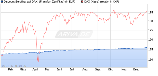 Discount-Zertifikat auf DAX [DZ BANK AG] (WKN: DY15LZ) Chart