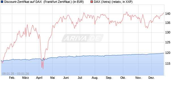 Discount-Zertifikat auf DAX [DZ BANK AG] (WKN: DY15L1) Chart