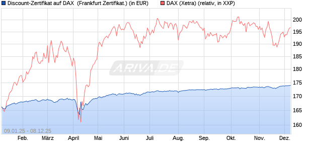 Discount-Zertifikat auf DAX [DZ BANK AG] (WKN: DY15JH) Chart