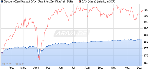 Discount-Zertifikat auf DAX [DZ BANK AG] (WKN: DY15J0) Chart