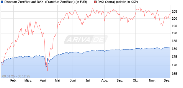 Discount-Zertifikat auf DAX [DZ BANK AG] (WKN: DY15JY) Chart