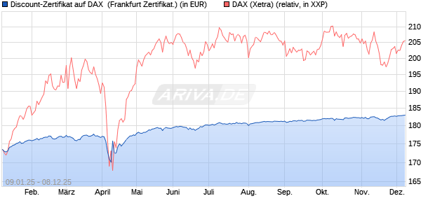 Discount-Zertifikat auf DAX [DZ BANK AG] (WKN: DY15J2) Chart