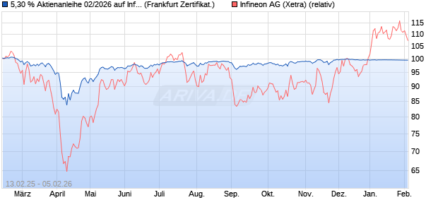 5,30 % Aktienanleihe 02/2026 auf Infineon [DekaBan. (WKN: DK1DYG) Chart