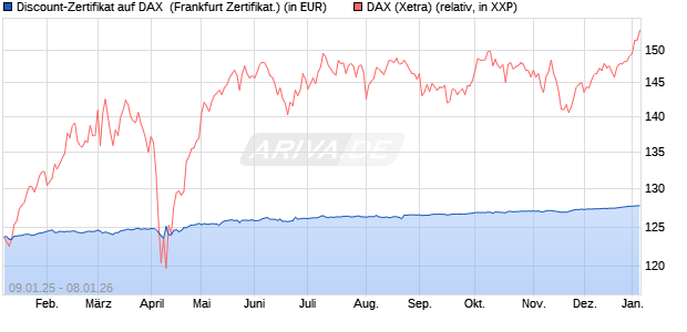 Discount-Zertifikat auf DAX [DZ BANK AG] (WKN: DY15L6) Chart
