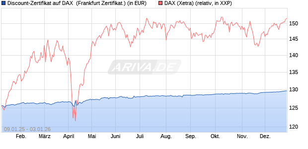 Discount-Zertifikat auf DAX [DZ BANK AG] (WKN: DY15L7) Chart