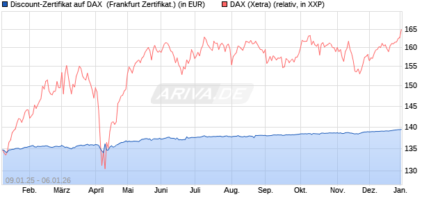 Discount-Zertifikat auf DAX [DZ BANK AG] (WKN: DY15MD) Chart