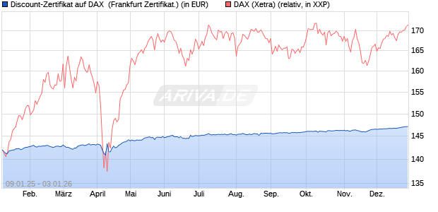 Discount-Zertifikat auf DAX [DZ BANK AG] (WKN: DY15MJ) Chart
