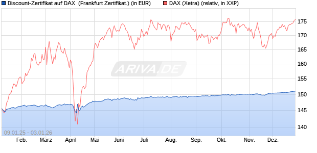 Discount-Zertifikat auf DAX [DZ BANK AG] (WKN: DY15ML) Chart