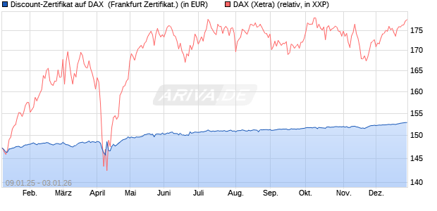 Discount-Zertifikat auf DAX [DZ BANK AG] (WKN: DY15MN) Chart