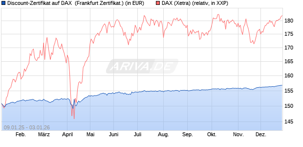 Discount-Zertifikat auf DAX [DZ BANK AG] (WKN: DY15MQ) Chart