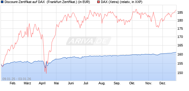 Discount-Zertifikat auf DAX [DZ BANK AG] (WKN: DY15MW) Chart