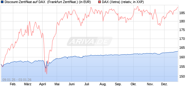 Discount-Zertifikat auf DAX [DZ BANK AG] (WKN: DY15M0) Chart