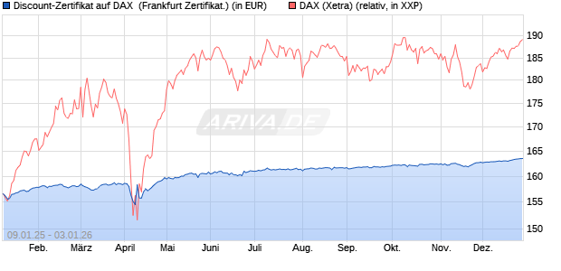 Discount-Zertifikat auf DAX [DZ BANK AG] (WKN: DY15M1) Chart