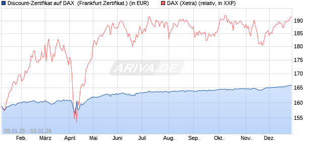 Discount-Zertifikat auf DAX [DZ BANK AG] (WKN: DY15M6) Chart