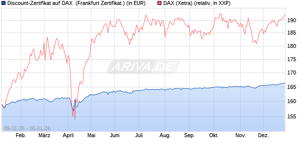 Discount-Zertifikat auf DAX [DZ BANK AG] (WKN: DY15M7) Chart