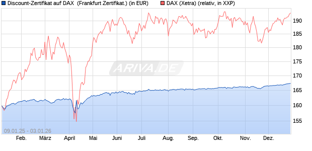 Discount-Zertifikat auf DAX [DZ BANK AG] (WKN: DY15M9) Chart