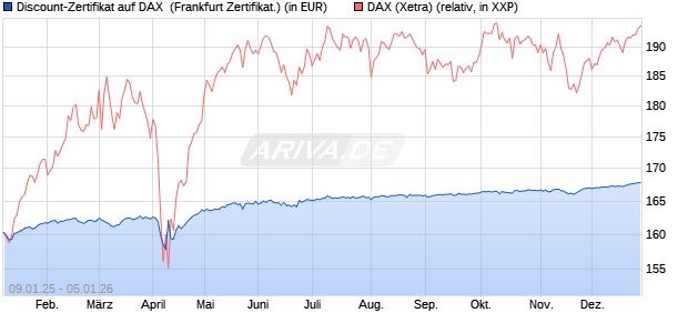 Discount-Zertifikat auf DAX [DZ BANK AG] (WKN: DY15NA) Chart