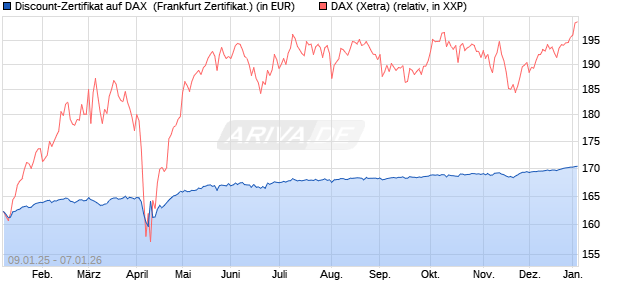 Discount-Zertifikat auf DAX [DZ BANK AG] (WKN: DY15NF) Chart