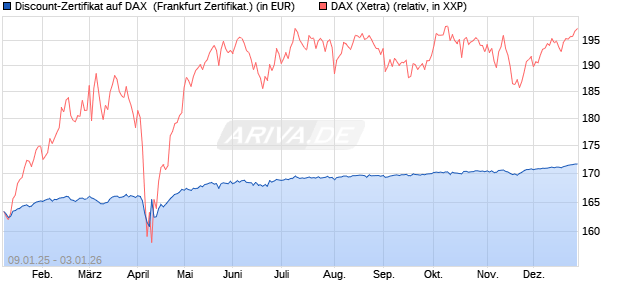 Discount-Zertifikat auf DAX [DZ BANK AG] (WKN: DY15NJ) Chart