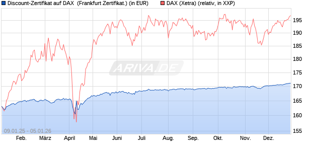 Discount-Zertifikat auf DAX [DZ BANK AG] (WKN: DY15NH) Chart