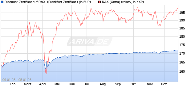 Discount-Zertifikat auf DAX [DZ BANK AG] (WKN: DY15NK) Chart