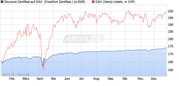 Discount-Zertifikat auf DAX [DZ BANK AG] (WKN: DY15NP) Chart